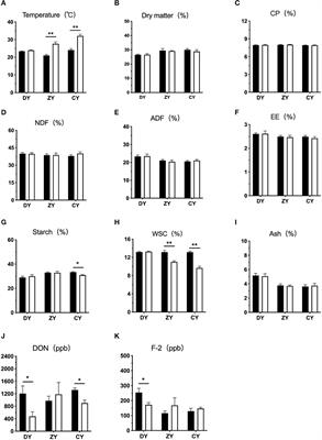 Long transportation duration affects nutrient composition, mycotoxins and microbial community in whole-plant corn silage